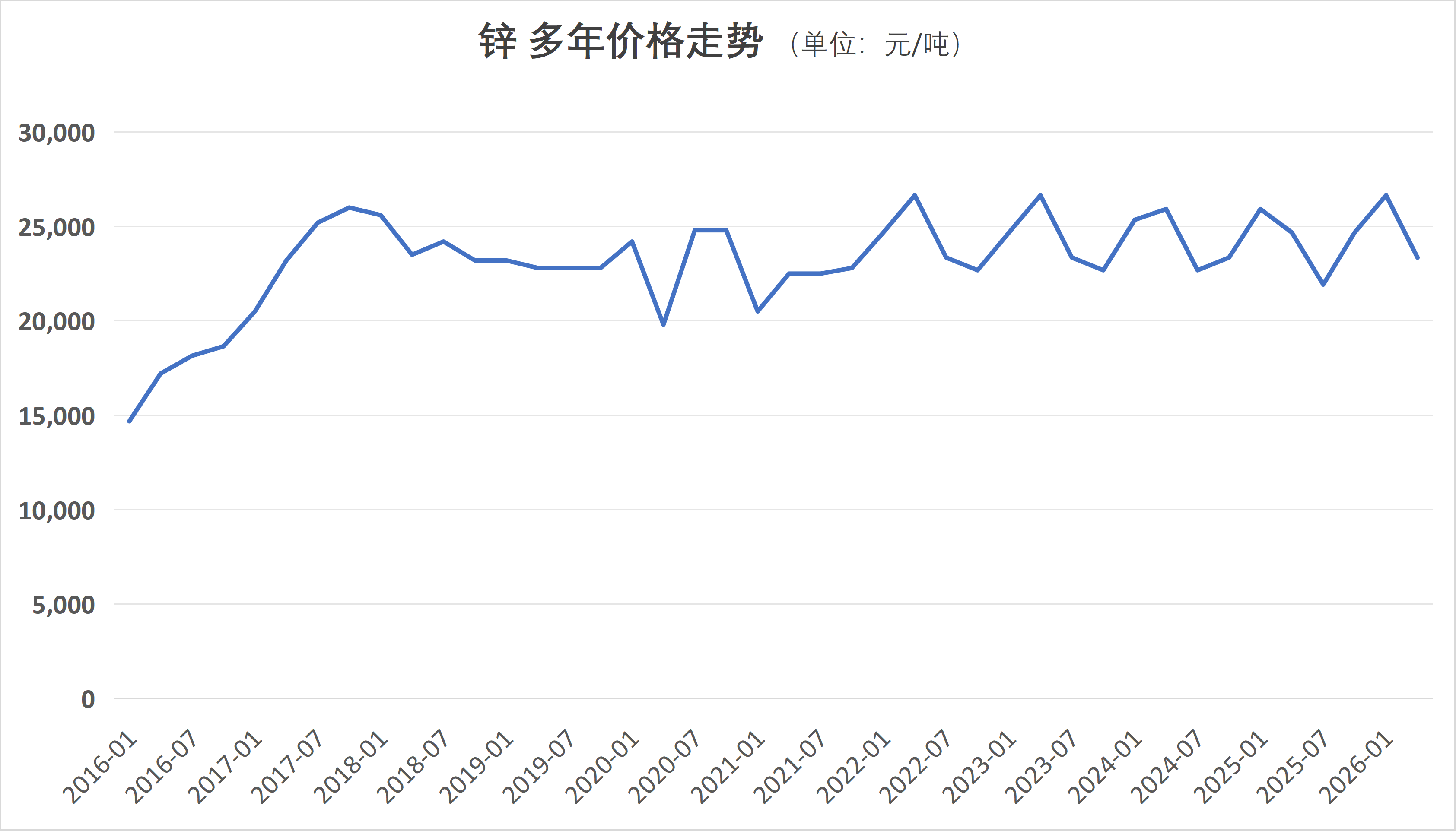锌多年价格走势图.png