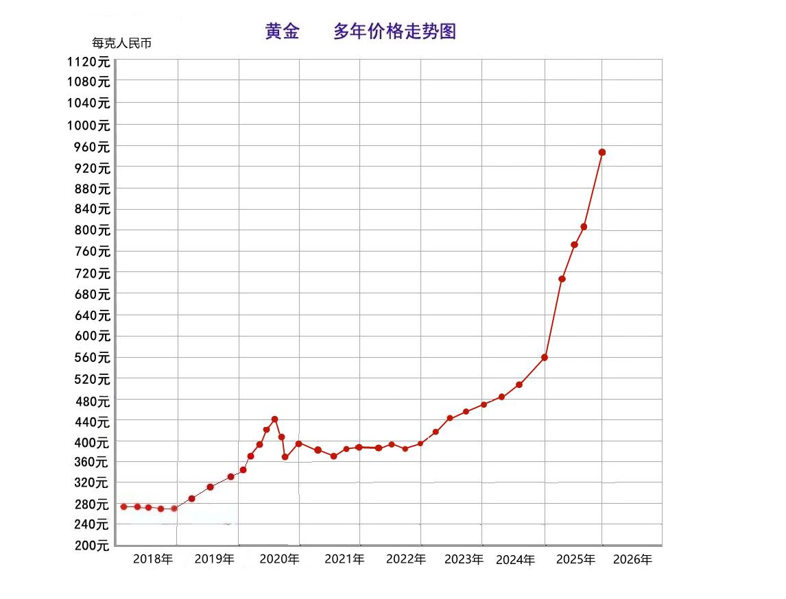 金价格走势-矿产品价格及走势-华夏矿权网