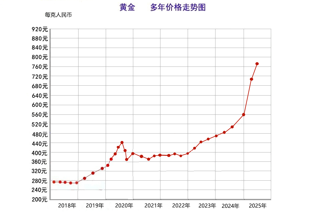 黄金走势图 25.06.png