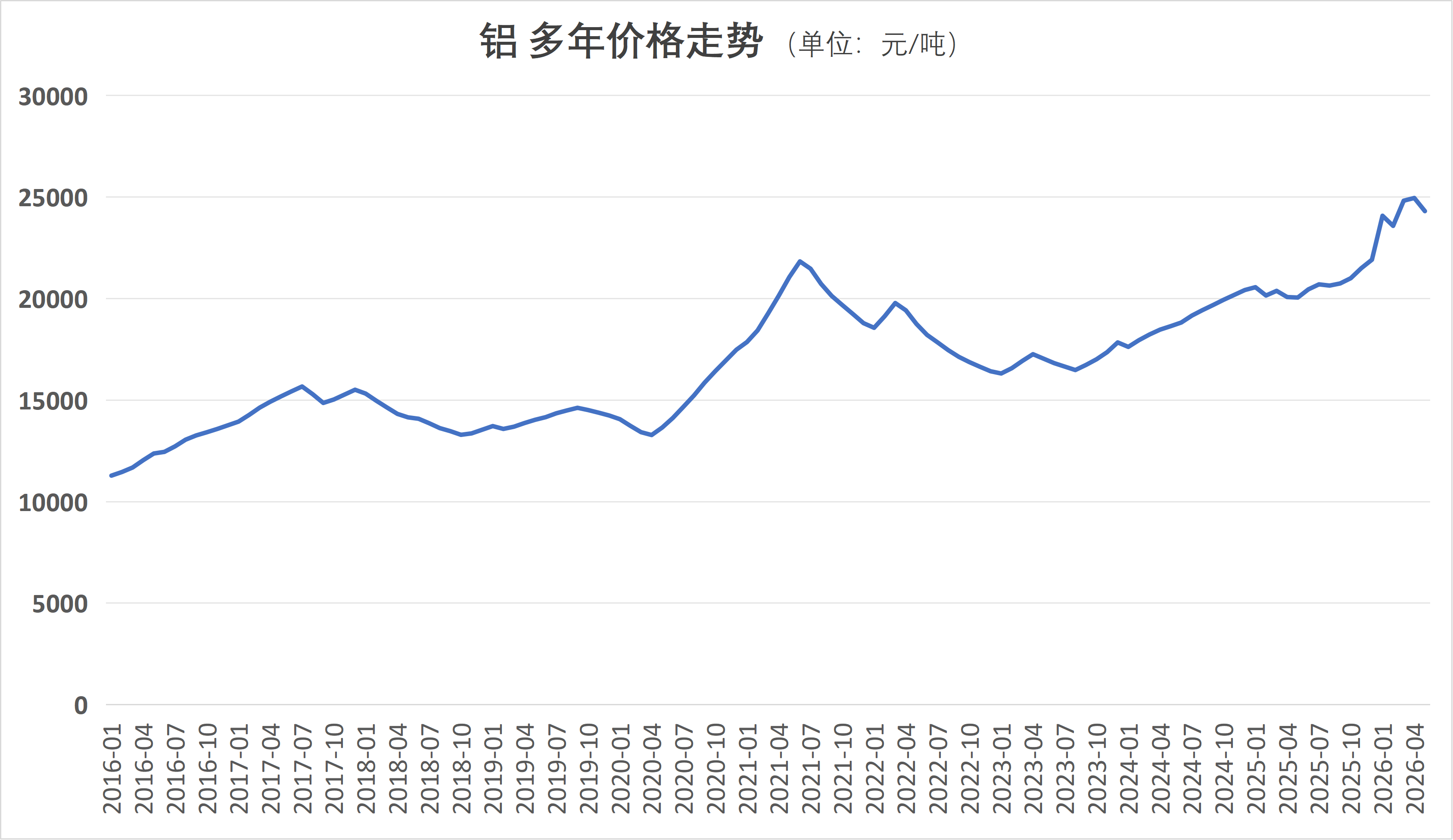 铝 多年价格走势图.png