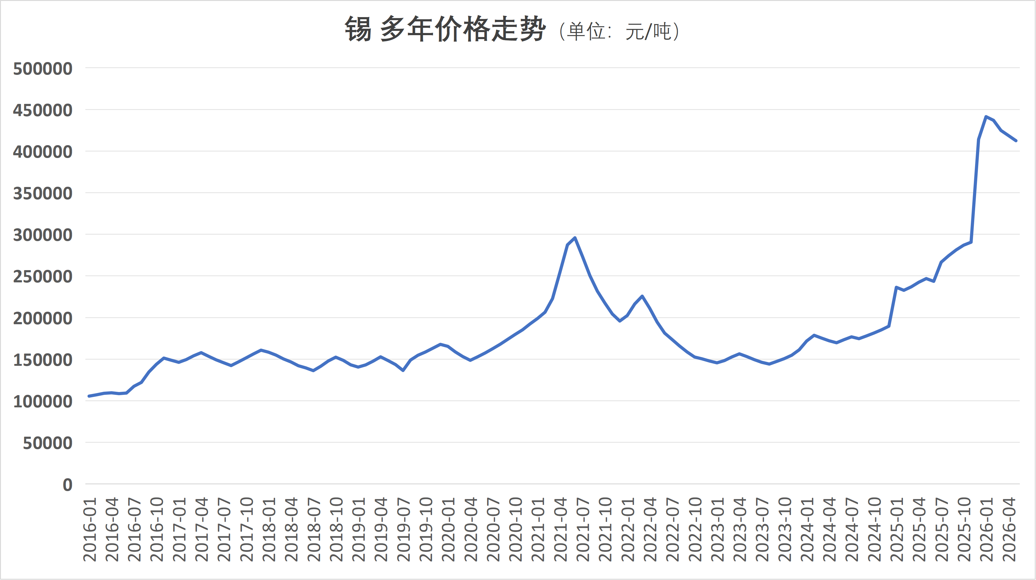 锡 多年价格走势图.png