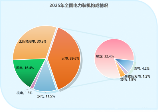 2025年全国电力装机构成图