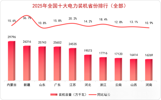 全国十大电力装机省份