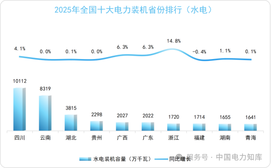 全国十大水电装机省份