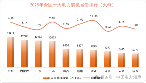 全国火电装机十大省份