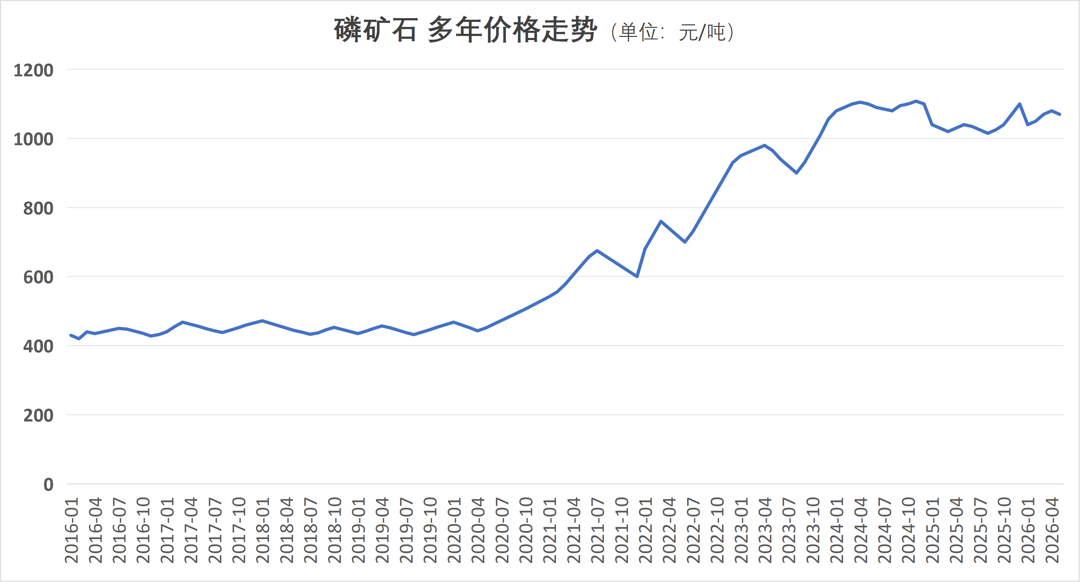 磷矿石 多年价格走势图 .png