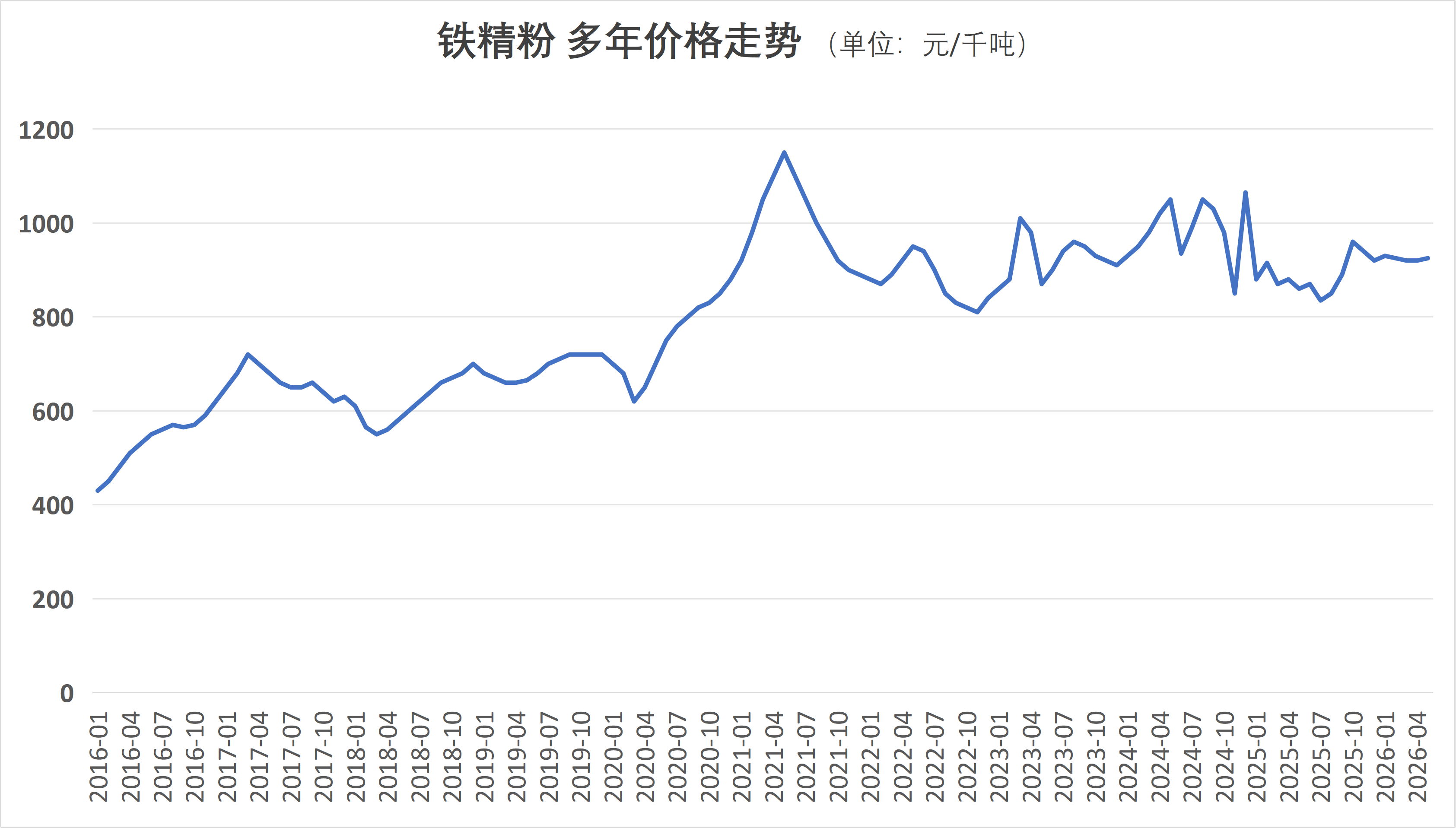 铁精粉 多年价格走势.png
