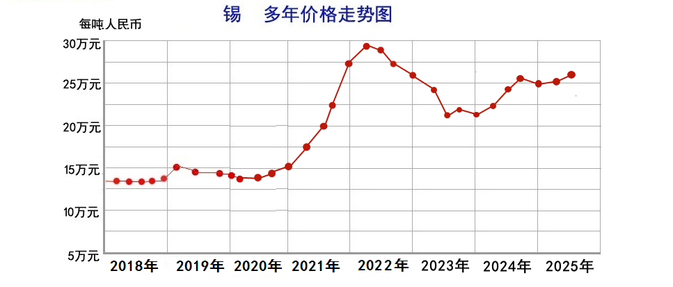 锡走势图25.06.png
