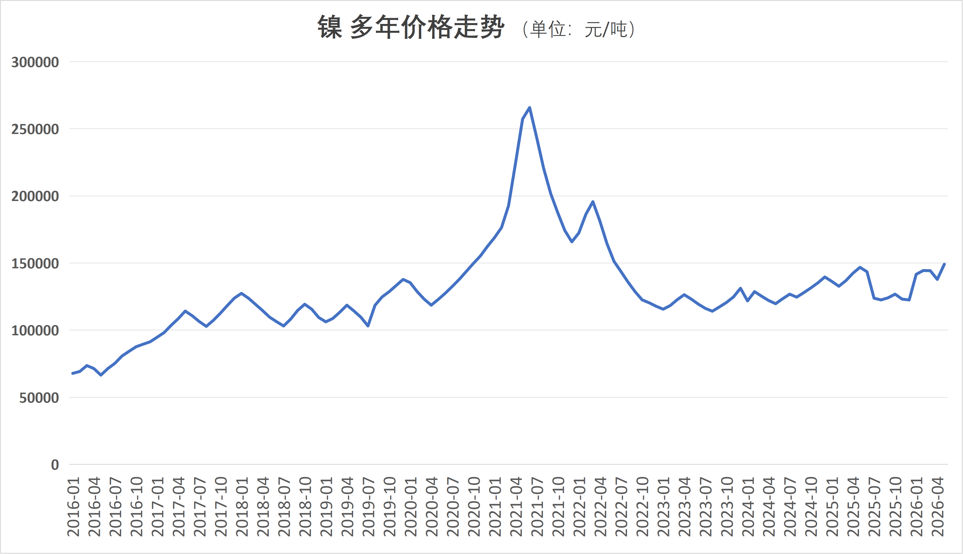 镍 多年价格走势图.png