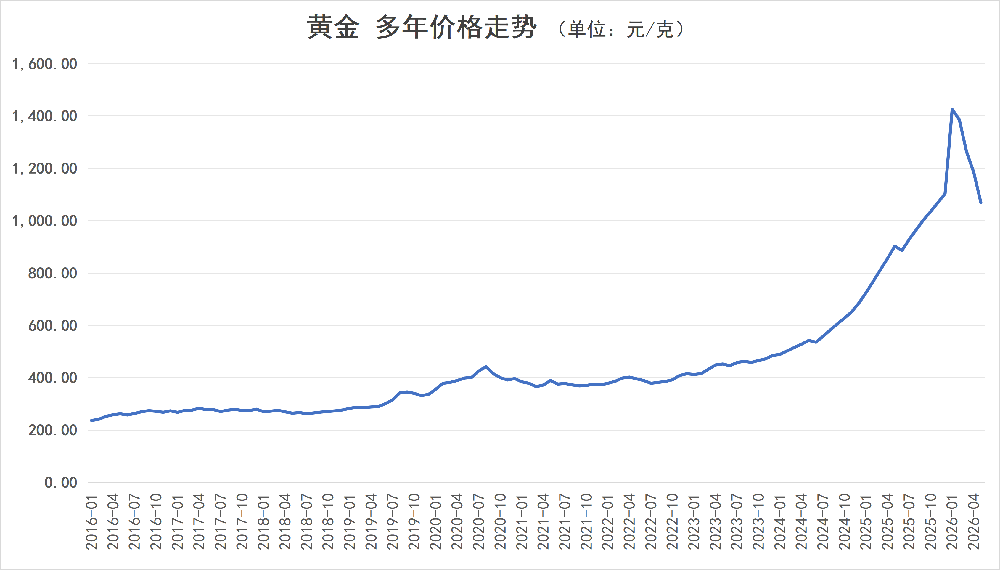 黄金多年价格走势图