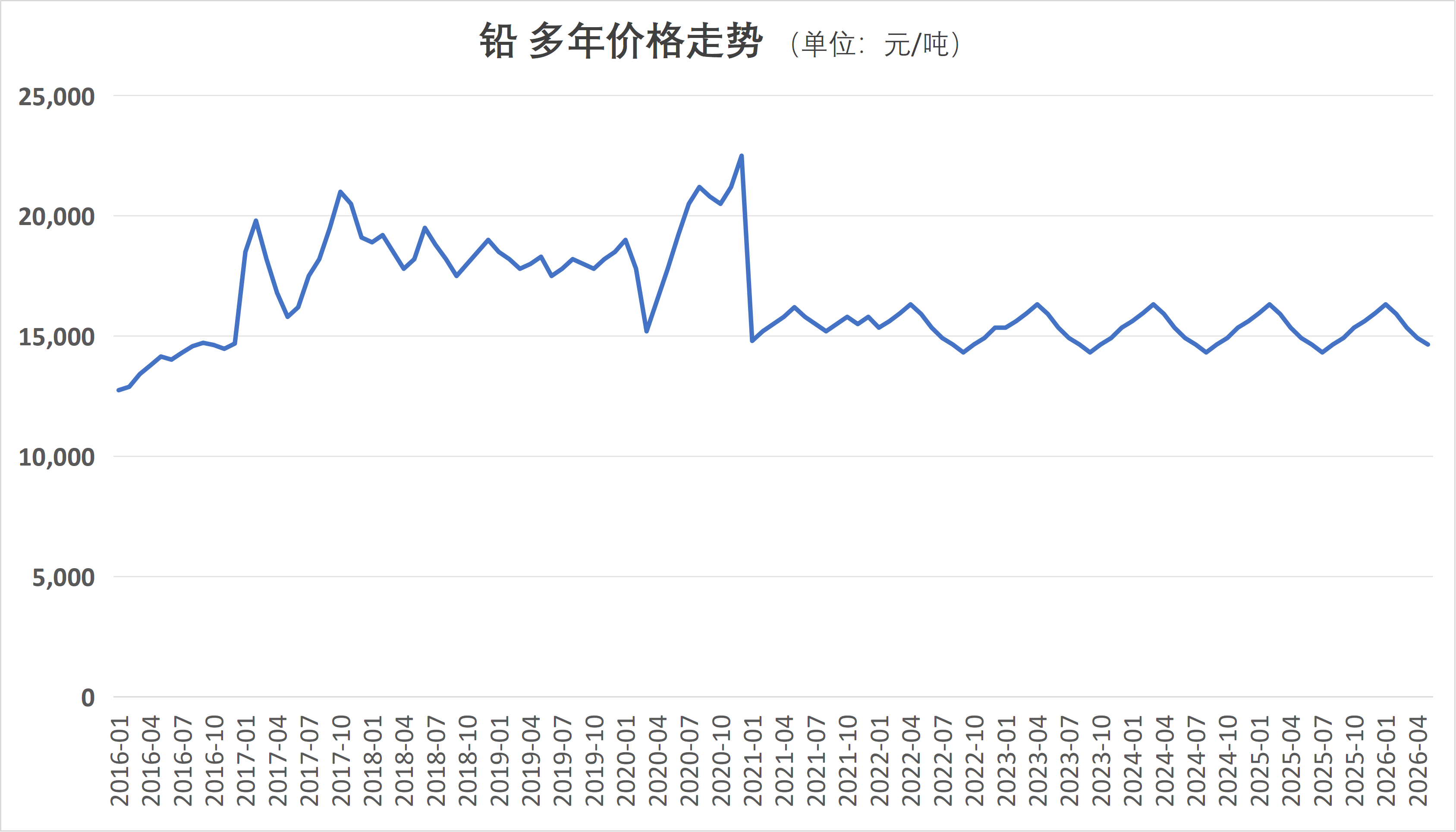 铅价格走势图