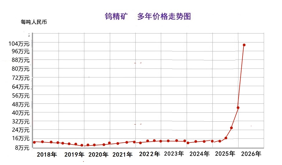 钨精矿走势图26.3.jpg