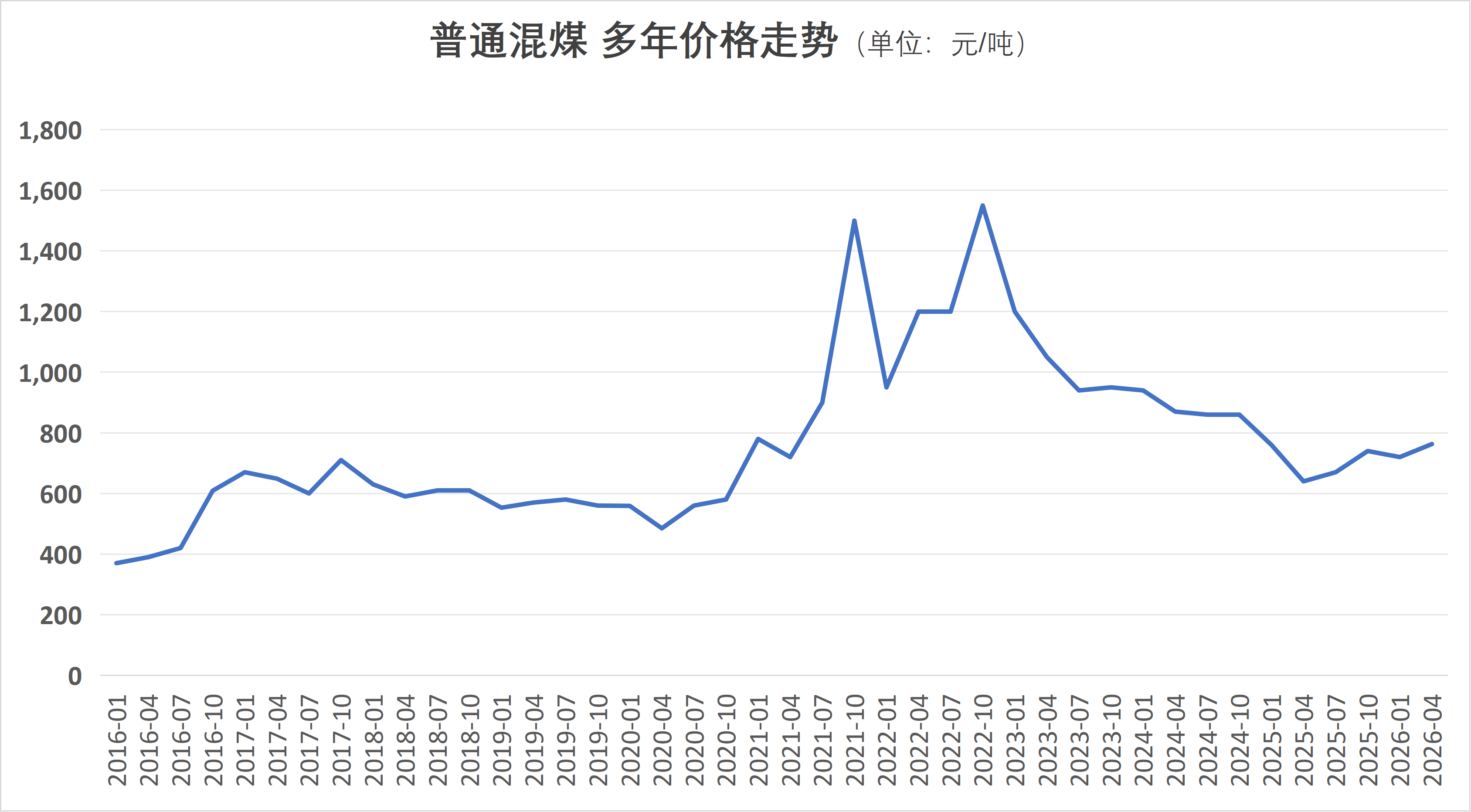 普通混煤 多年价格走势.png