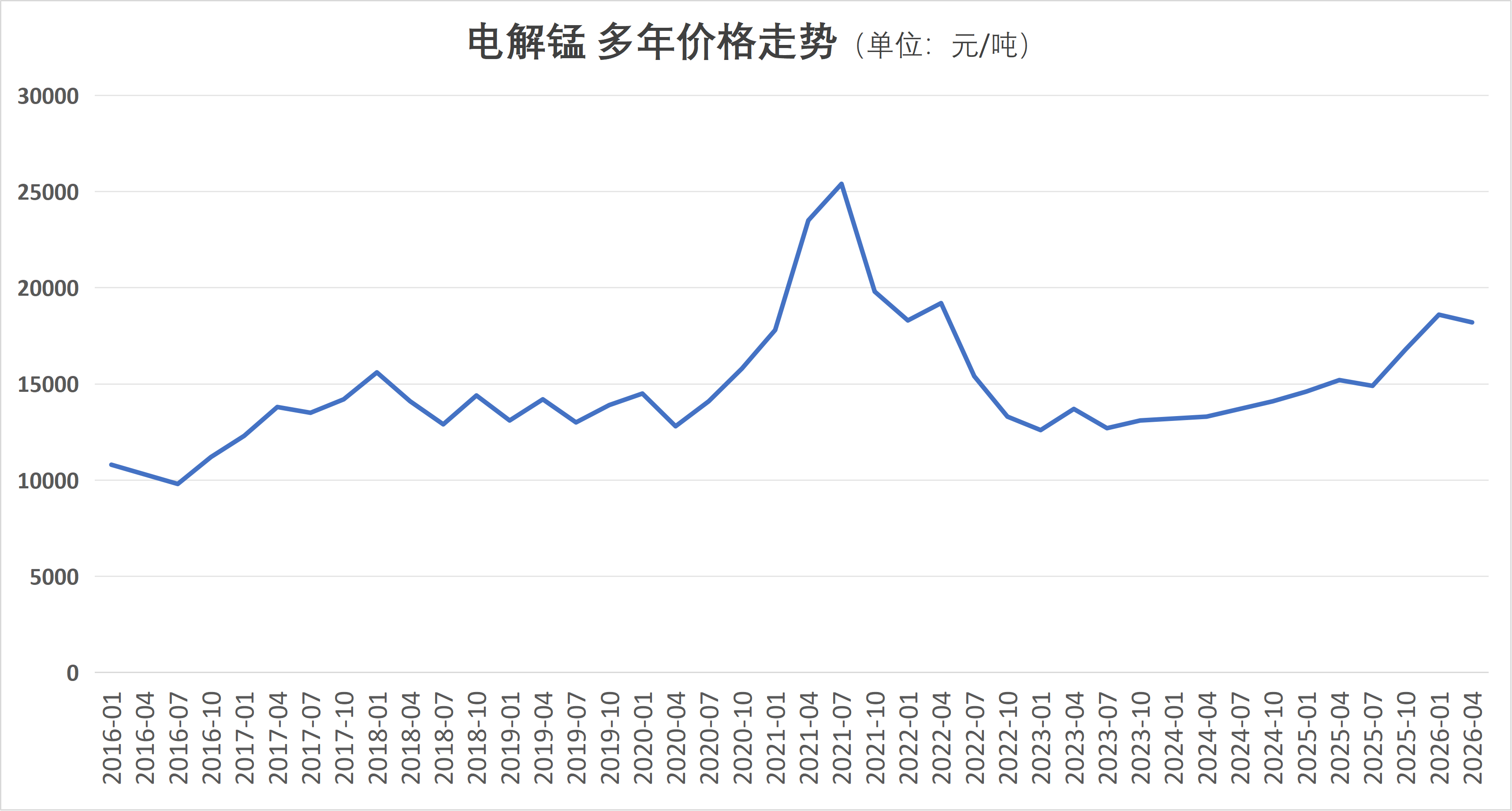 电解锰 多年价格走势.png