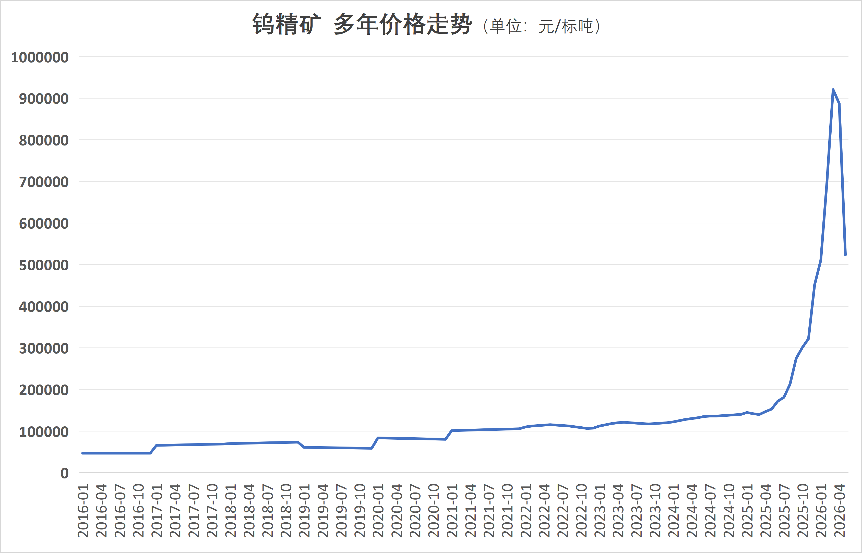 钨精矿 多年价格走势图.png