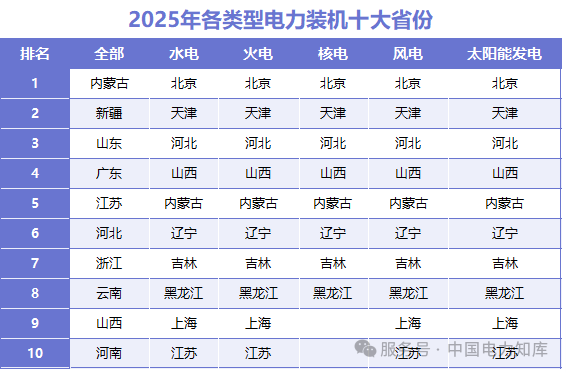 2025年各类型电力装机十大省份