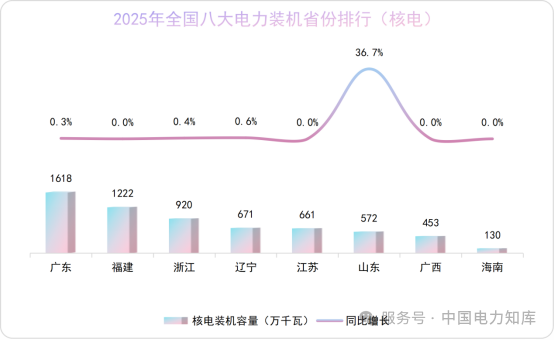 全国核电装机省份排行