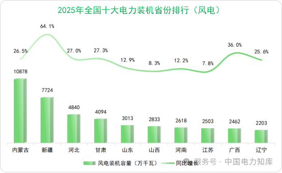全国太阳能发电省份排行
